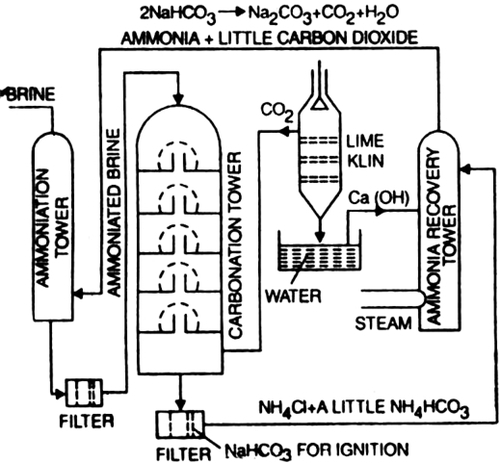 Solvay Process Sodium Carbonate Ammonia